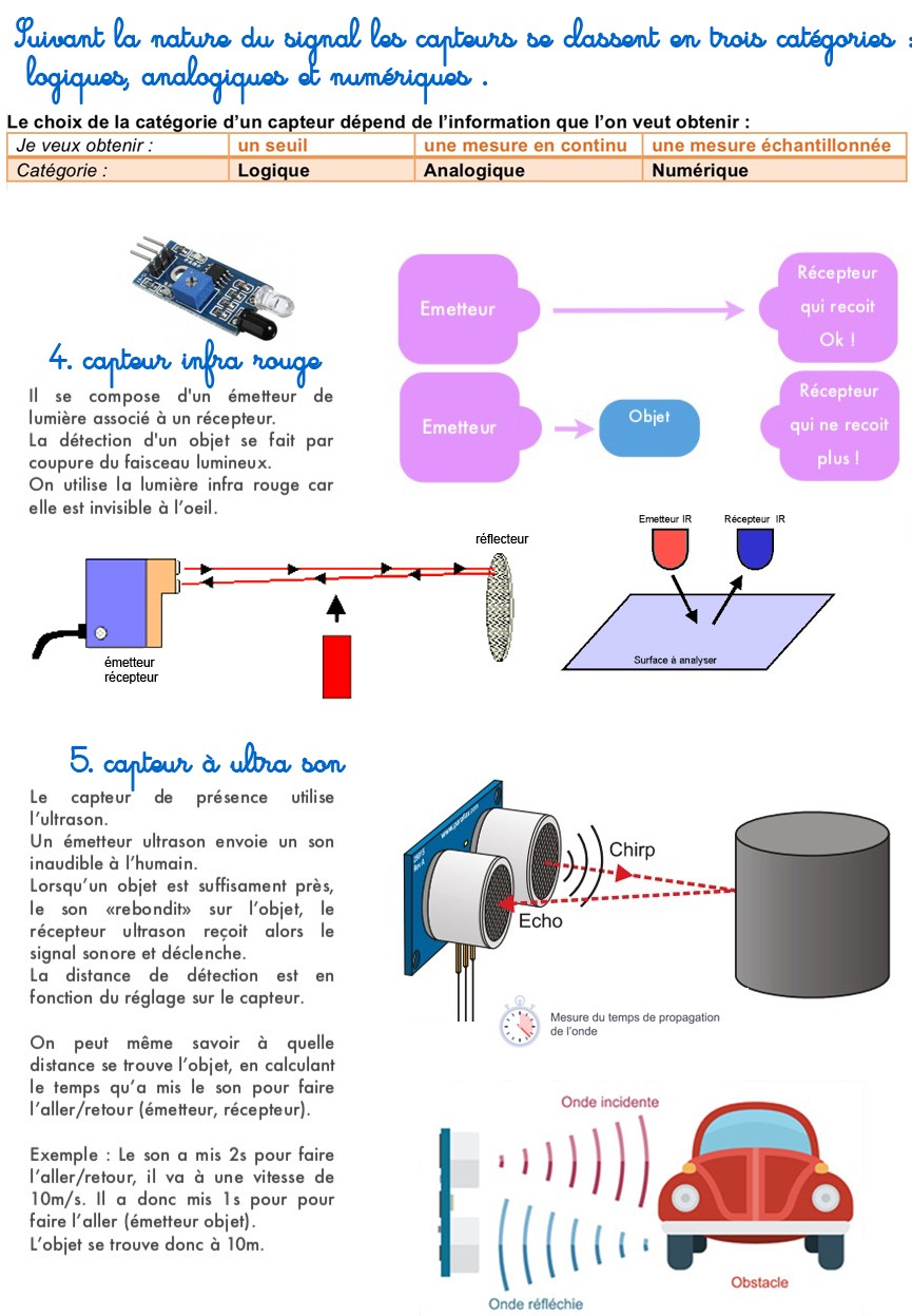 Première fiche ressource originale : infrarouges et ultrasons