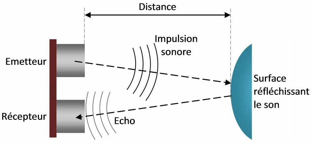 Schéma fourni par le professeur : l’émetteur envoie une impulsion sonore vers la surface réfléchissante et le récepteur reçoit l’écho. La distance sépare le capteur de l’obstacle.